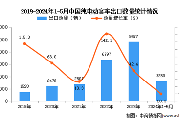 2024年1-5月中国纯电动客车出口数据统计分析：出口量同比下降20.3%