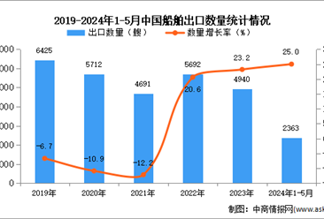 2024年1-5月中国船舶出口数据统计分析：出口金额同比增长93.4%