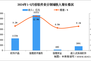 2024年1-5月中国软件业务收入及分领域运行情况分析（图）