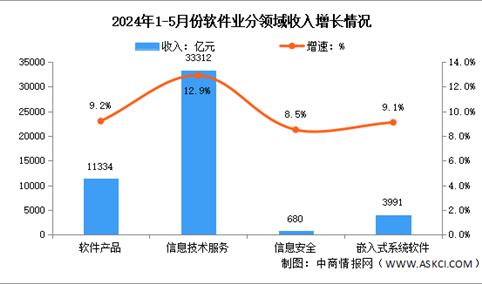 2024年1-5月中国软件业务收入及分领域运行情况分析（图）