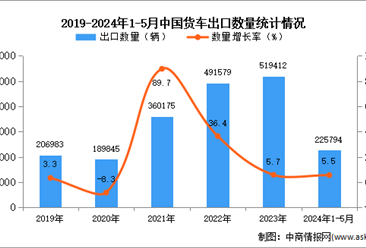 2024年1-5月中国货车出口数据统计分析：出口量同比增长5.5%