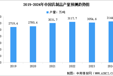2024年中国乳制品产量及细分产品产量占比分析（图）