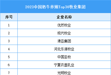 2023中国奶牛养殖Top30牧业集团（附榜单）