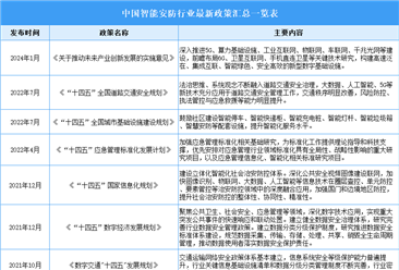 2024年中国智能安防行业最新政策汇总一览（表）