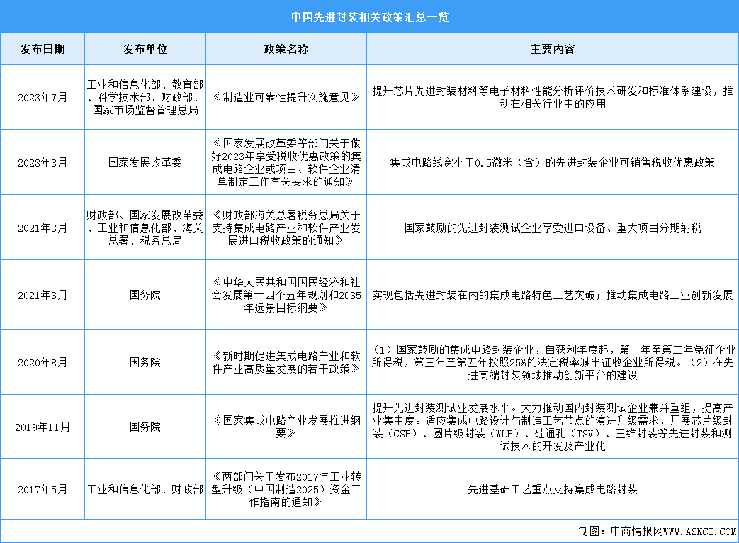 2024年中国先进封装行业最新政策汇总一览（图）
