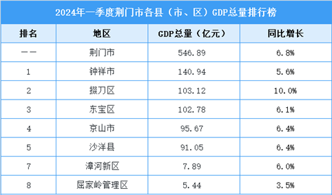 2024年一季度荆门市各县（市、区）GDP排行榜：钟祥市排名第一（图）