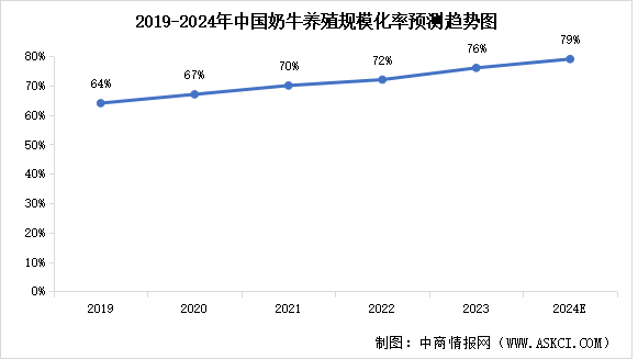 2024年中国奶牛养殖行业市场现状预测分析（图）