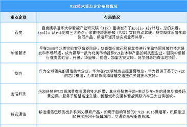 2024年中国V2X技术市场规模及重点企业预测分析（图）