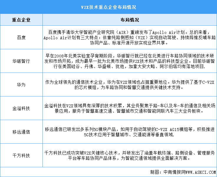2024年中国V2X技术市场规模及重点企业预测分析（图）