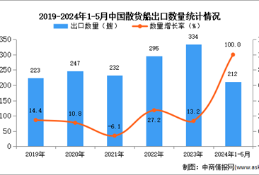 2024年1-5月中国散货船出口数据统计分析：出口量同比增长86.2%