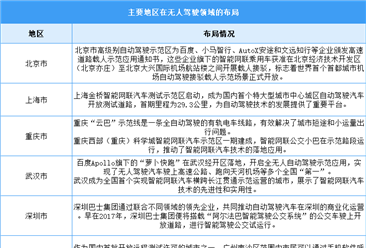 2024年中国无人驾驶市场规模及主要地区布局情况预测分析（图）