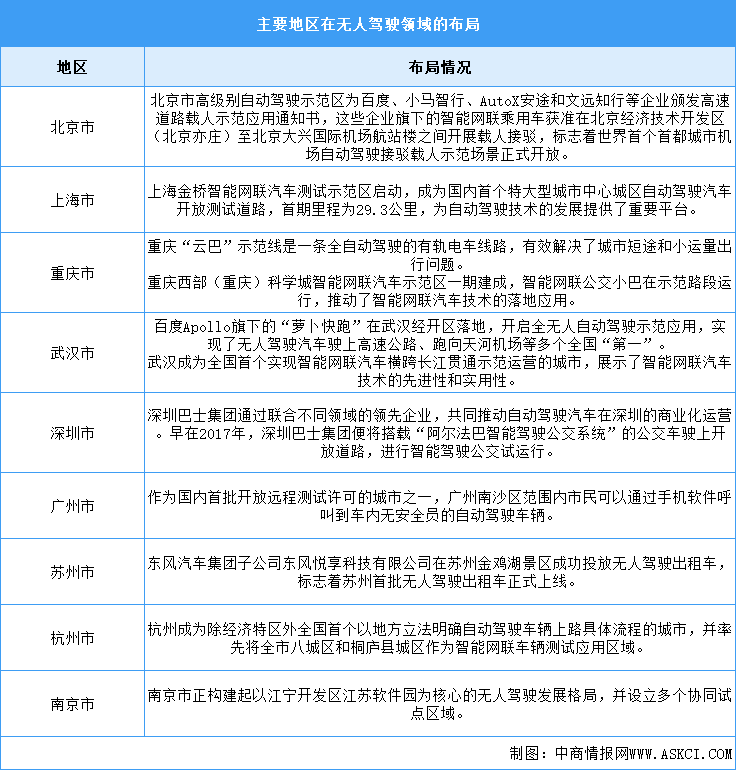 2024年中國無人駕駛市場規(guī)模及主要地區(qū)布局情況預測分析（圖）