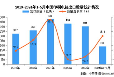 2024年1-5月中国印刷电路出口数据统计分析：出口量191亿块
