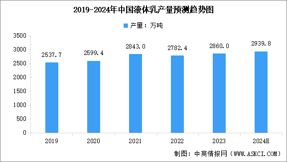 2024年中國液體乳產(chǎn)量預(yù)測及重點產(chǎn)區(qū)產(chǎn)量分析（圖）