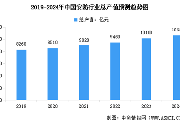 2024年中国安防行业总产值预测及细分市场占比分析（图）