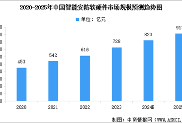 2024年中国智能安防市场现状及行业发展前景预测分析（图）