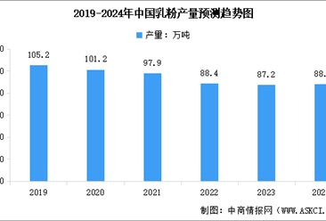 2024年中国乳粉产量预测及重点产区产量分析（图）