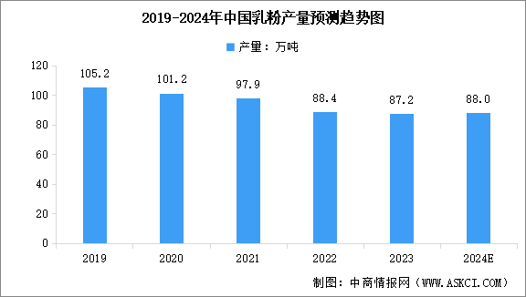 2024年中国乳粉产量预测及重点产区产量分析（图）