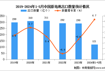 2024年1-5月中国原电池出口数据统计分析：出口量同比增长6.7%