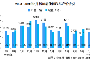 2024年6月福田汽车产销量情况：新能源汽车销量同比减少5.57%（图）