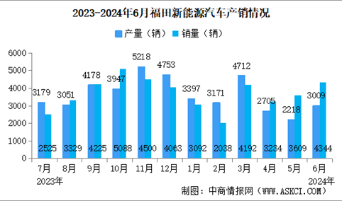 2024年6月福田汽车产销量情况：新能源汽车销量同比减少5.57%（图）