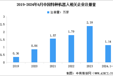 2024年中国特种机器人企业注册量数据分析（图）