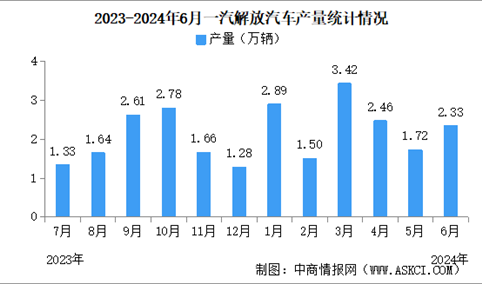 2024年6月一汽解放汽车产销情况：销量同比减少34.09%（图）