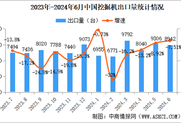 2024年6月中国挖掘机销量情况：国内市场销量同比增长25.6%（图）