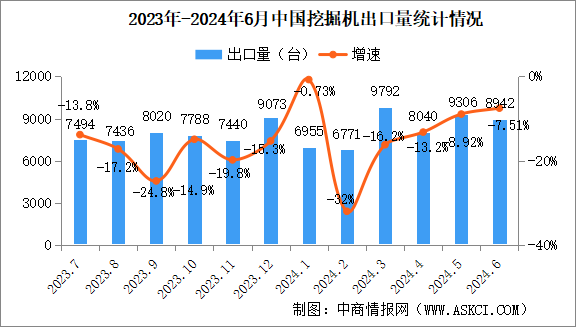 2024年6月中國挖掘機銷量情況：國內(nèi)市場銷量同比增長25.6%（圖）