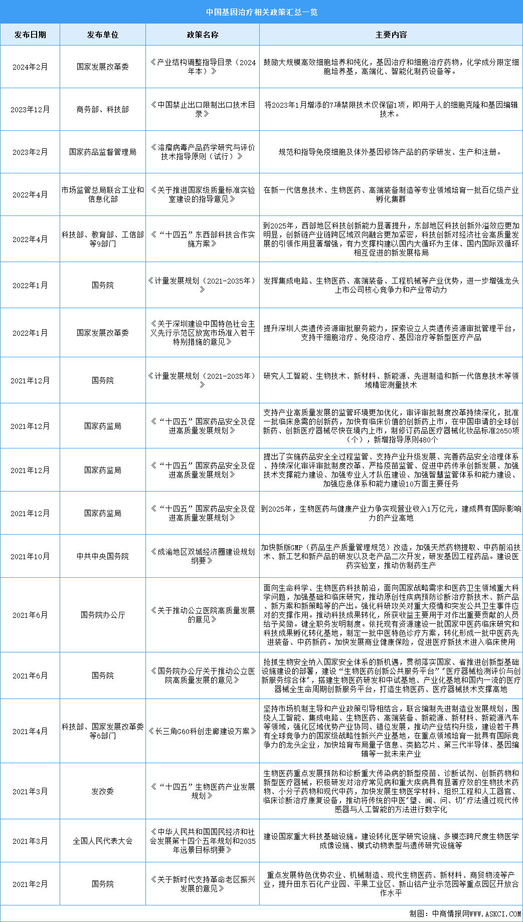 2024年中國基因治療行業(yè)最新政策匯總一覽（圖）