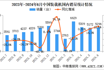 2024年6月中国工程机械行业主要产品销量情况：挖掘机装载机等6大产品销量增长（图）