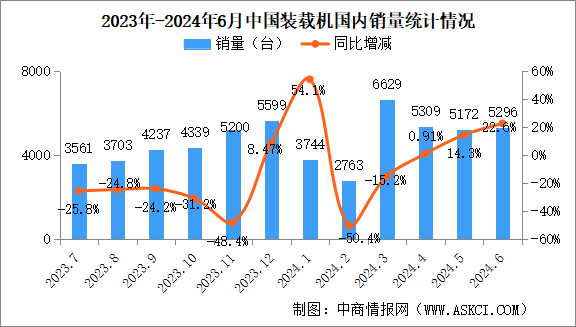 2024年6月中國(guó)工程機(jī)械行業(yè)主要產(chǎn)品銷量情況：挖掘機(jī)裝載機(jī)等6大產(chǎn)品銷量增長(zhǎng)（圖）