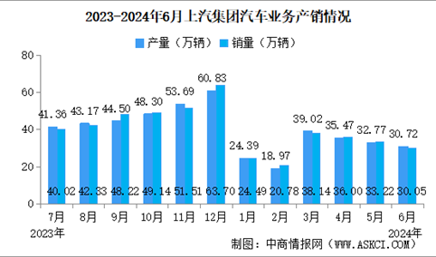 2024年6月上汽集团产销情况：新能源汽车销量同比增长8.8%（图）