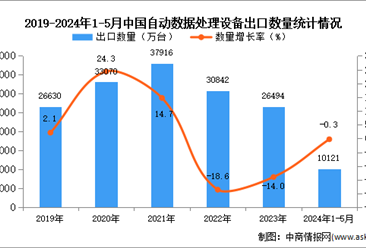 2024年1-5月中国自动数据处理设备出口数据统计分析：出口量同比下降0.3%