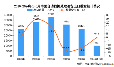 2024年1-5月中国自动数据处理设备出口数据统计分析：出口量同比下降0.3%