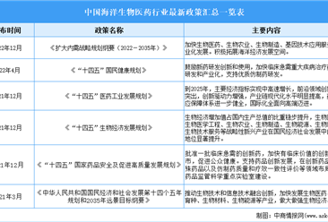 2024年中国海洋生物医药产业最新政策汇总一览（表）