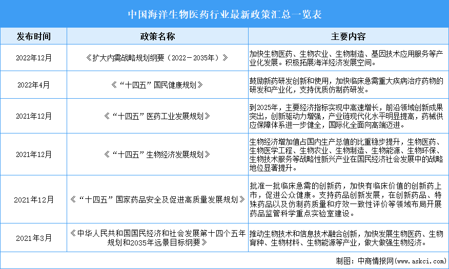 2024年中国海洋生物医药产业最新政策汇总一览（表）