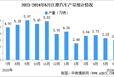 2024年6月江淮汽车产销量情况：销量同比减少3.69%（图）