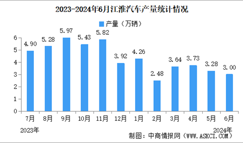 2024年6月江淮汽车产销量情况：销量同比减少3.69%（图）