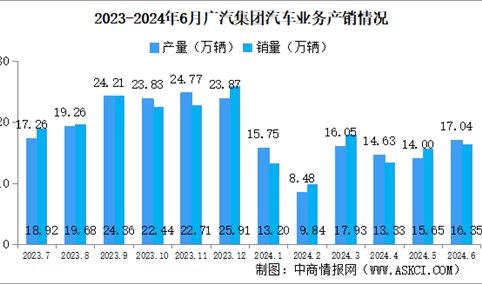 2024年6月广汽集团产销量情况：新能源汽车销量同比减少38.25%（图）