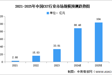 2024年中国基因治疗市场现状及发展前景预测分析（图）