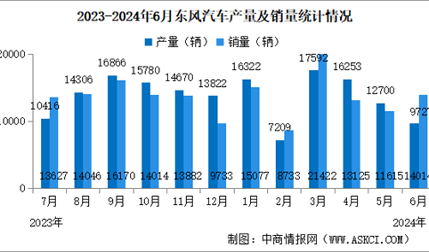 2024年6月东风汽车产销量情况：新能源汽车销量同比减少60.18%（图）