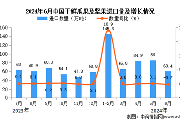 2024年6月中国干鲜瓜果及坚果进口数据统计分析：累计进口量442.9万吨
