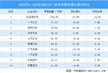 2024年1-6月中国汽车厂商零售销量排行榜TOP10（附榜单）