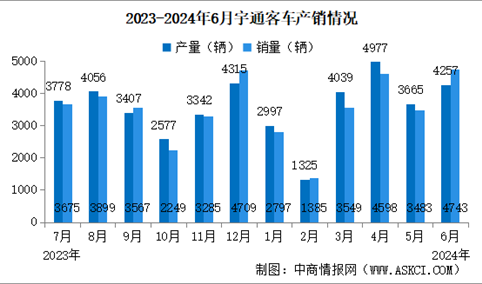 2024年6月宇通客车产销情况：销量同比增长微涨（图）