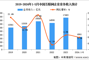 2024年1-5月中国互联网企业业务收入及利润总额分析（图）