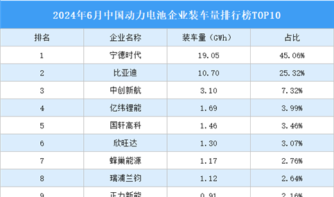2024年6月中国动力电池企业装车量排行榜TOP10（附榜单）
