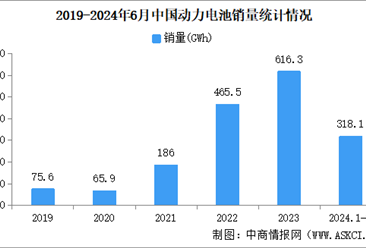 2024年6月中国动力电池产销情况：销量同比增长37.0%（图）