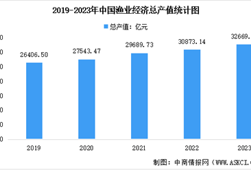 2023年全社会渔业经济总产值32669.96亿元 较上年增长6%（图）