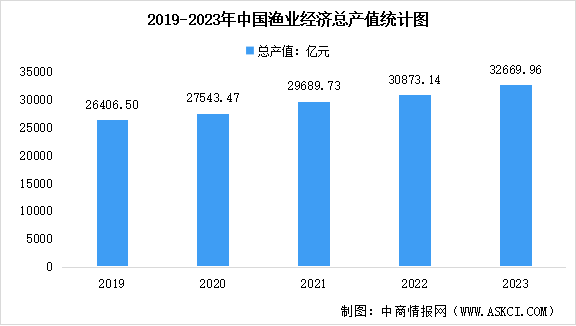 2023年全社会渔业经济总产值32669.96亿元 较上年增长6%（图）